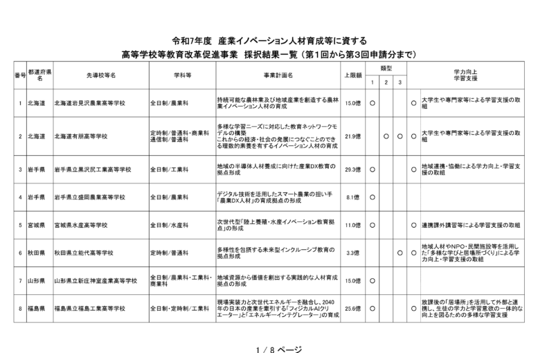 令和7年度_産業イノベーション人材育成等に資する高等学校等教育改革促進事業の採択結果について_1