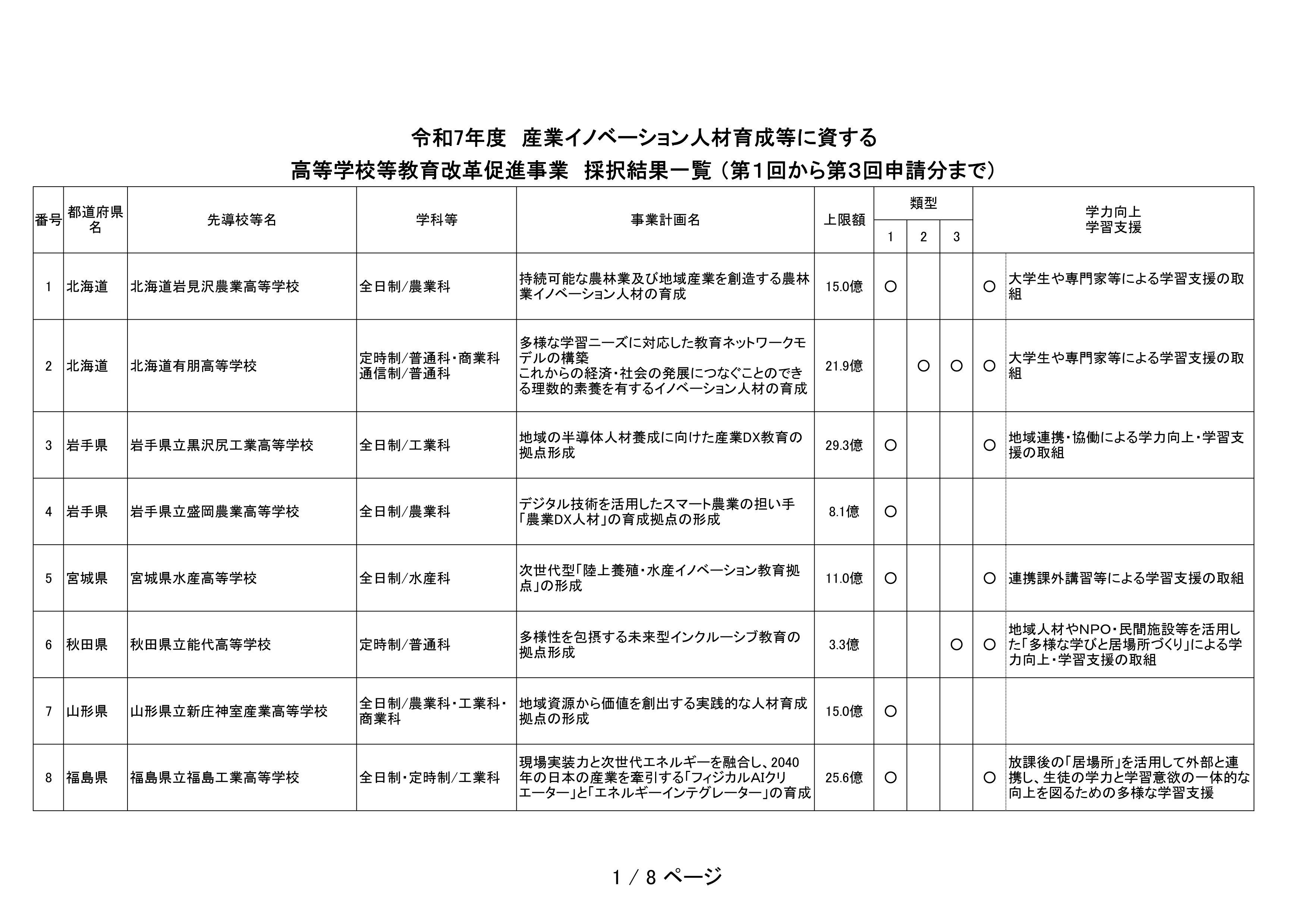 令和7年度_産業イノベーション人材育成等に資する高等学校等教育改革促進事業の採択結果について_1