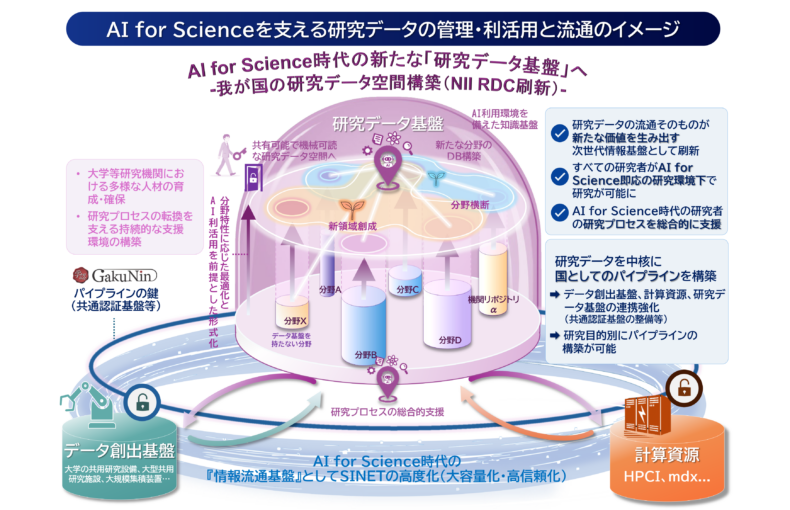 AI_for_Science_を支える研究データの管理・利活用_と流通の在り方について（審議まとめ）_1